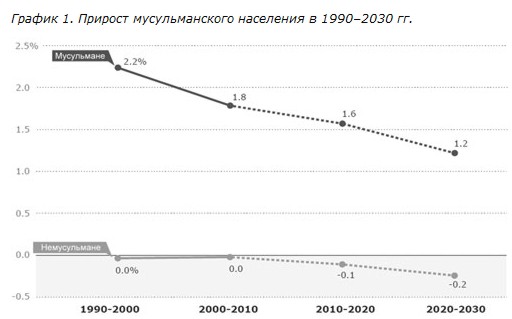 Москва рада приросту исламского населения. Численность мусульман в мире график. Численность населения Ислама.